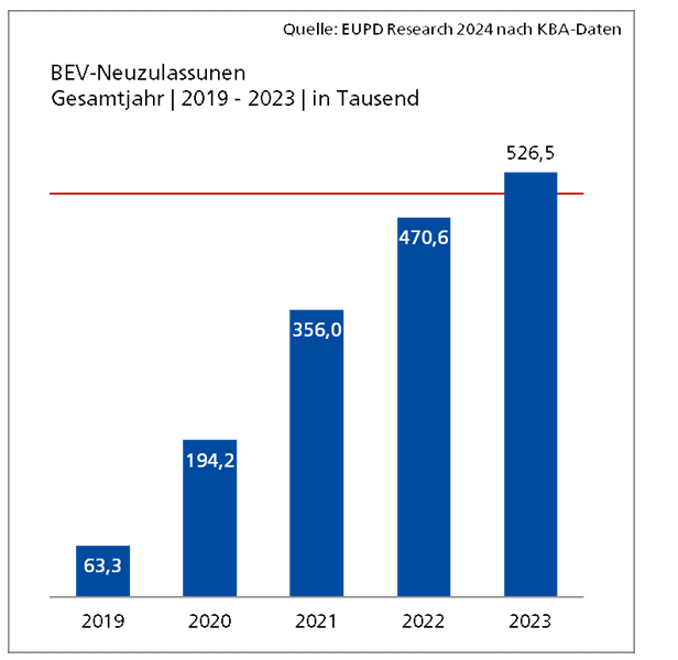 EUPD Research: Rekordjahr 2023 für Elektromobilität in Deutschland – erstmalig 500‘000 Neuzulassungen überschritten