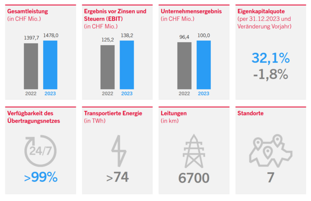 Swissgrid: Geschäftsjahr 2023 – stabile Unternehmensleistung in volatilem Umfeld