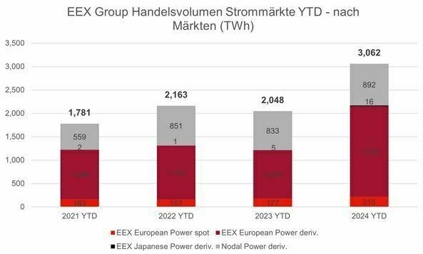 Eex Group Monatsreport März 2024: Handel an europäischen Strom-Terminmärkten steigt um 74 % – Monatsrekorde bei deutschen und französischen Stromfutures