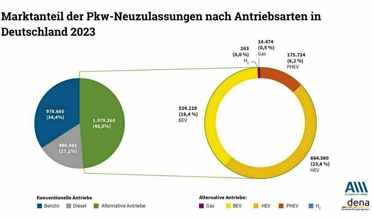 Dena: 2023 nur 5% mehr Neuzulassungen von Pkw mit alternativen Antrieben in Deutschland – Ziel von15 Millionen neu zugelassener E-Autos bis 2023 rückt in weite Ferne
