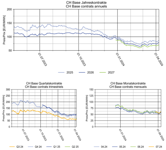 Elcom Strom-Terminmarktbericht vom 9.4.24: Insbesondere Preise für Frontmonat und das Frontquartal stiegen