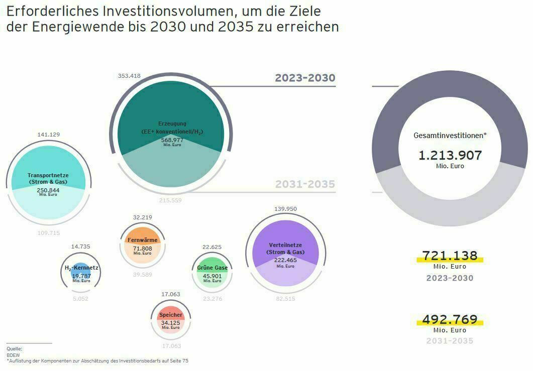 Fortschrittsmonitor Energiewende von Bdew und EY: Investitionsvolumen in Deutschland noch deutlich zu niedrig, um Energiewende-Ziele zu erreichen