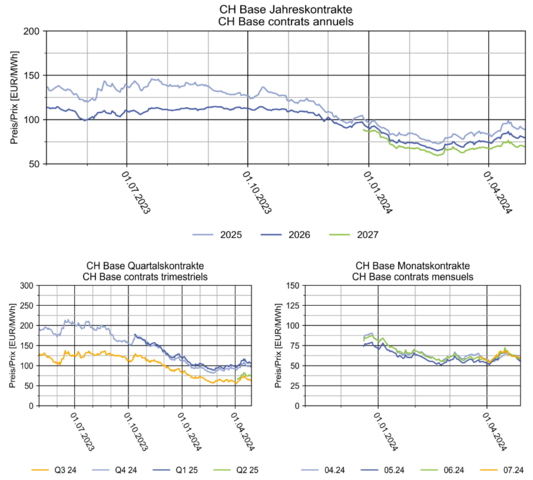 Elcom Strom-Terminmarktbericht vom 30.4.24: Schweizer Preise sinken weiter – Strompreise folgten hauptsächlich Gaspreisen