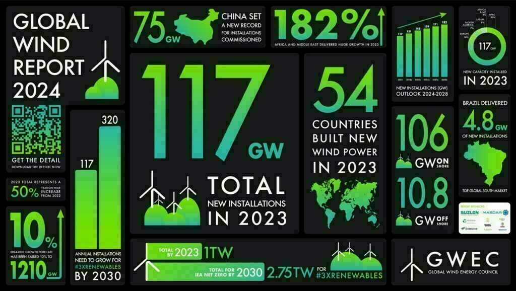 Énergie éolienne : développement record de 117 GW en 2023 – la barre des 1 TW de puissance dépassée